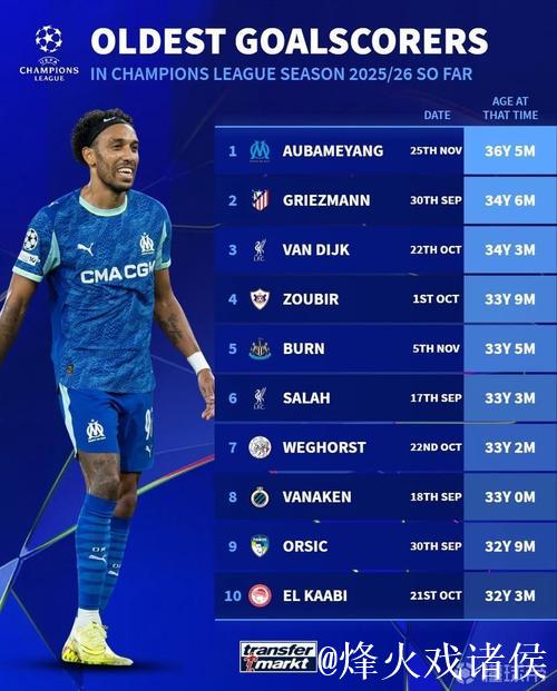 6场造7球,奥巴梅扬本赛季欧冠直接参与进球数仅 6场造7球,奥巴梅扬本赛季欧冠直接参与进球数仅